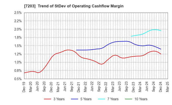 7203 TOYOTA MOTOR CORPORATION: Trend of StDev of Operating Cashflow Margin