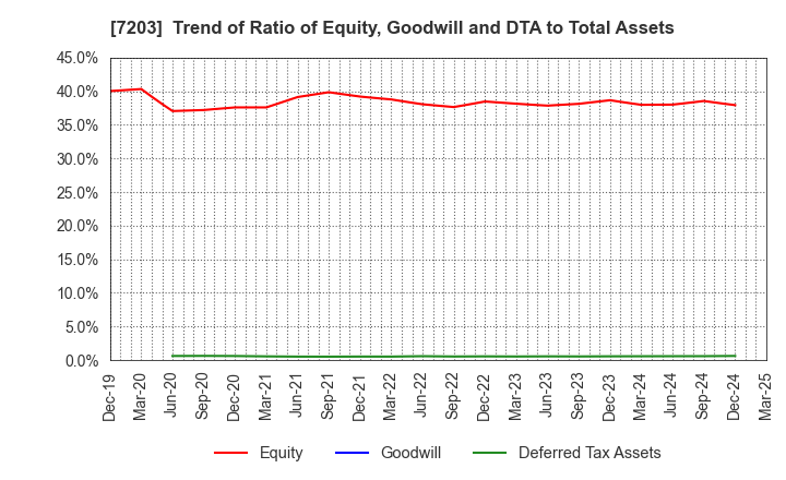 7203 TOYOTA MOTOR CORPORATION: Trend of Ratio of Equity, Goodwill and DTA to Total Assets