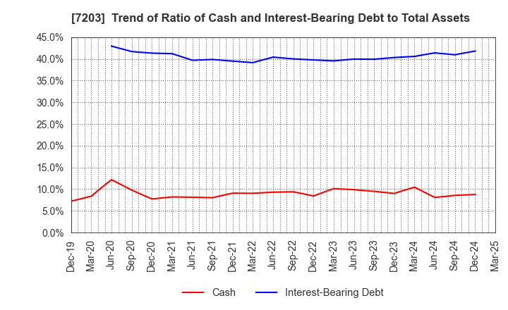 7203 TOYOTA MOTOR CORPORATION: Trend of Ratio of Cash and Interest-Bearing Debt to Total Assets