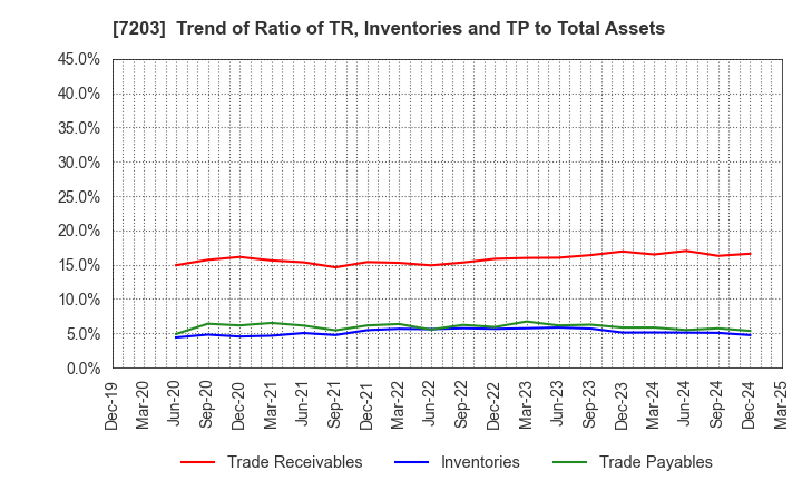 7203 TOYOTA MOTOR CORPORATION: Trend of Ratio of TR, Inventories and TP to Total Assets