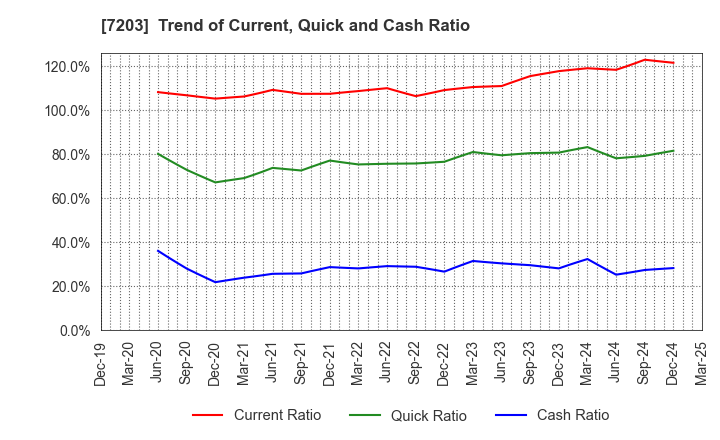 7203 TOYOTA MOTOR CORPORATION: Trend of Current, Quick and Cash Ratio