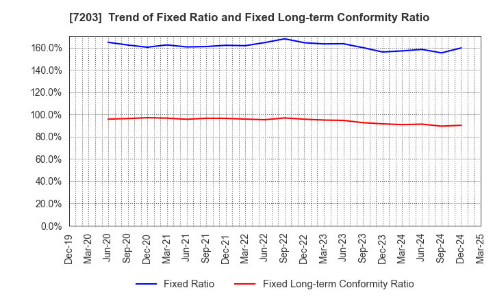7203 TOYOTA MOTOR CORPORATION: Trend of Fixed Ratio and Fixed Long-term Conformity Ratio