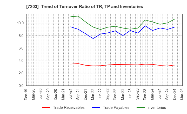 7203 TOYOTA MOTOR CORPORATION: Trend of Turnover Ratio of TR, TP and Inventories