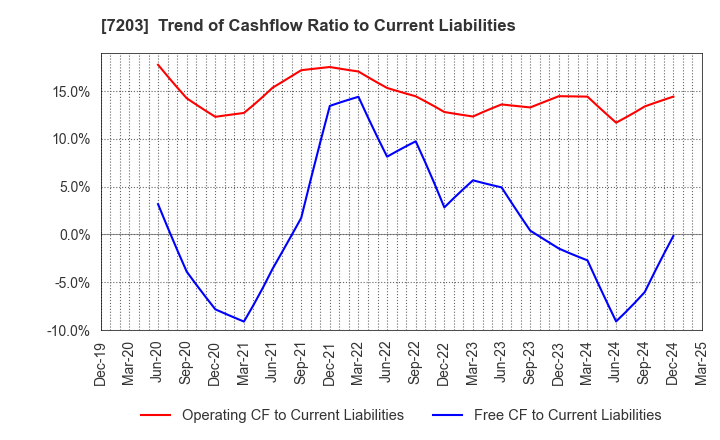 7203 TOYOTA MOTOR CORPORATION: Trend of Cashflow Ratio to Current Liabilities
