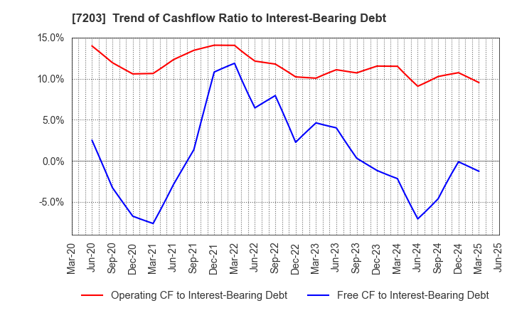 7203 TOYOTA MOTOR CORPORATION: Trend of Cashflow Ratio to Interest-Bearing Debt