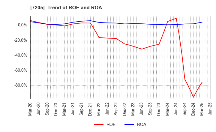 7205 HINO MOTORS, LTD.: Trend of ROE and ROA