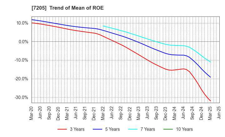 7205 HINO MOTORS, LTD.: Trend of Mean of ROE