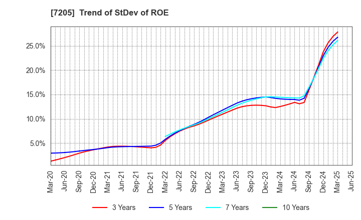 7205 HINO MOTORS, LTD.: Trend of StDev of ROE
