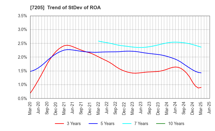 7205 HINO MOTORS, LTD.: Trend of StDev of ROA