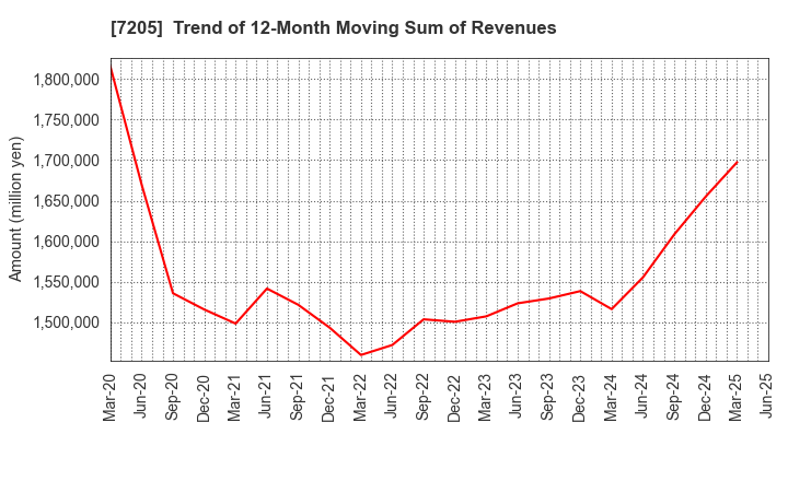 7205 HINO MOTORS, LTD.: Trend of 12-Month Moving Sum of Revenues
