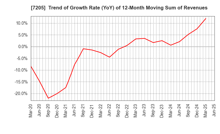 7205 HINO MOTORS, LTD.: Trend of Growth Rate (YoY) of 12-Month Moving Sum of Revenues