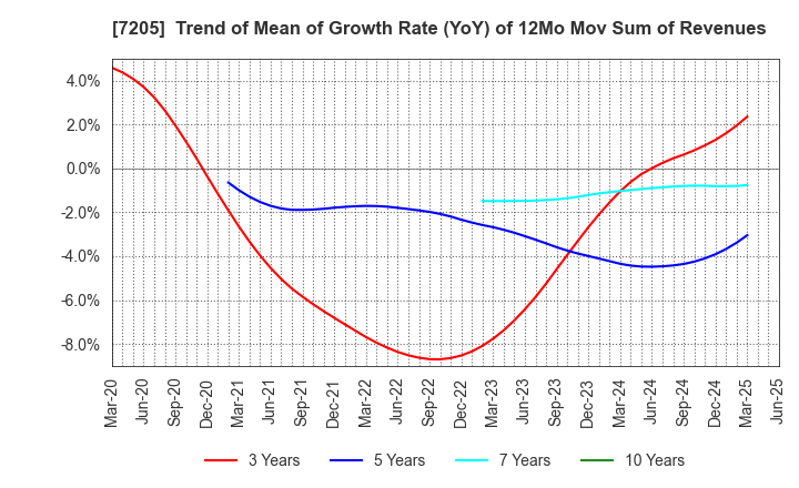 7205 HINO MOTORS, LTD.: Trend of Mean of Growth Rate (YoY) of 12Mo Mov Sum of Revenues
