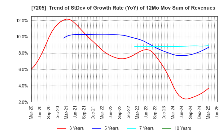 7205 HINO MOTORS, LTD.: Trend of StDev of Growth Rate (YoY) of 12Mo Mov Sum of Revenues