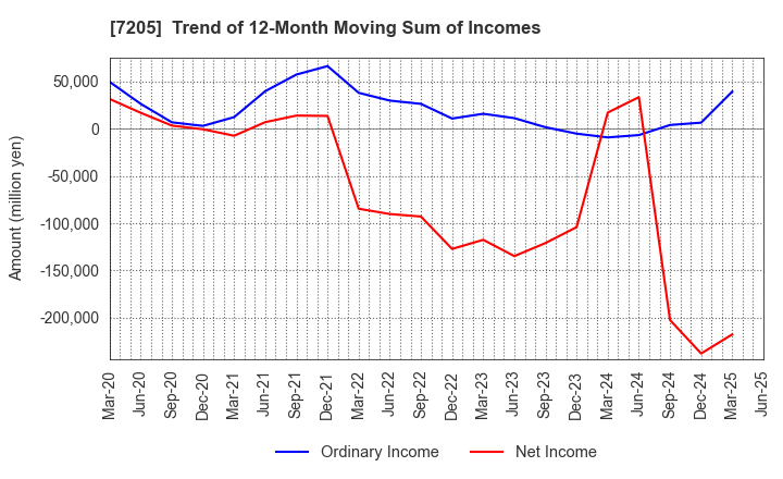 7205 HINO MOTORS, LTD.: Trend of 12-Month Moving Sum of Incomes
