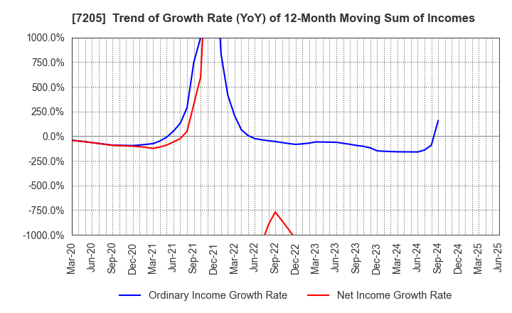 7205 HINO MOTORS, LTD.: Trend of Growth Rate (YoY) of 12-Month Moving Sum of Incomes