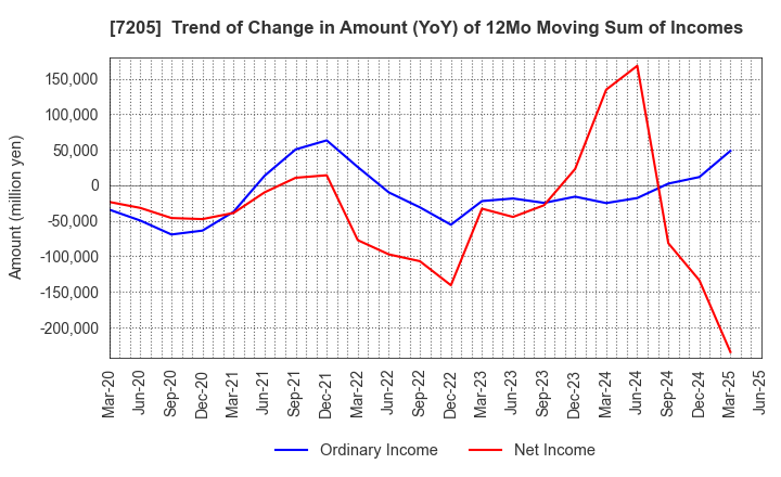 7205 HINO MOTORS, LTD.: Trend of Change in Amount (YoY) of 12Mo Moving Sum of Incomes