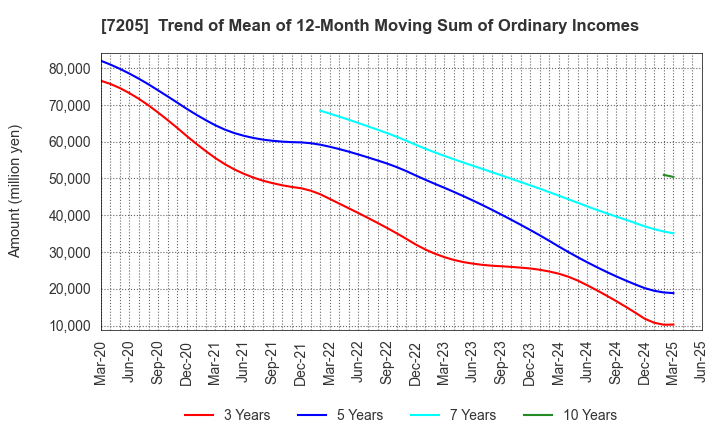 7205 HINO MOTORS, LTD.: Trend of Mean of 12-Month Moving Sum of Ordinary Incomes