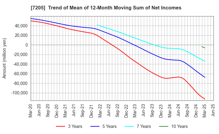 7205 HINO MOTORS, LTD.: Trend of Mean of 12-Month Moving Sum of Net Incomes