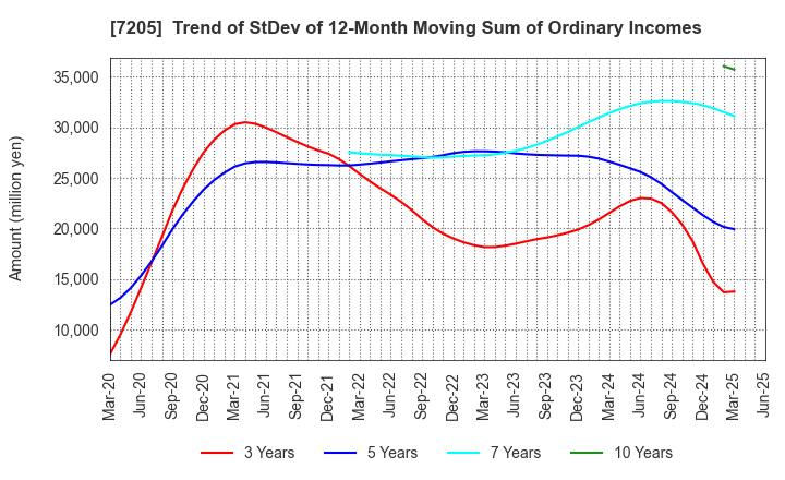 7205 HINO MOTORS, LTD.: Trend of StDev of 12-Month Moving Sum of Ordinary Incomes