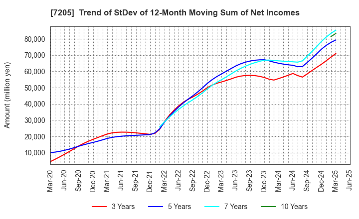 7205 HINO MOTORS, LTD.: Trend of StDev of 12-Month Moving Sum of Net Incomes