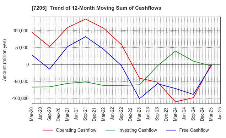 7205 HINO MOTORS, LTD.: Trend of 12-Month Moving Sum of Cashflows