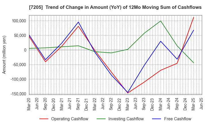 7205 HINO MOTORS, LTD.: Trend of Change in Amount (YoY) of 12Mo Moving Sum of Cashflows