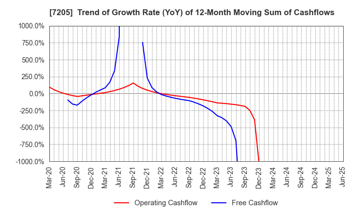 7205 HINO MOTORS, LTD.: Trend of Growth Rate (YoY) of 12-Month Moving Sum of Cashflows