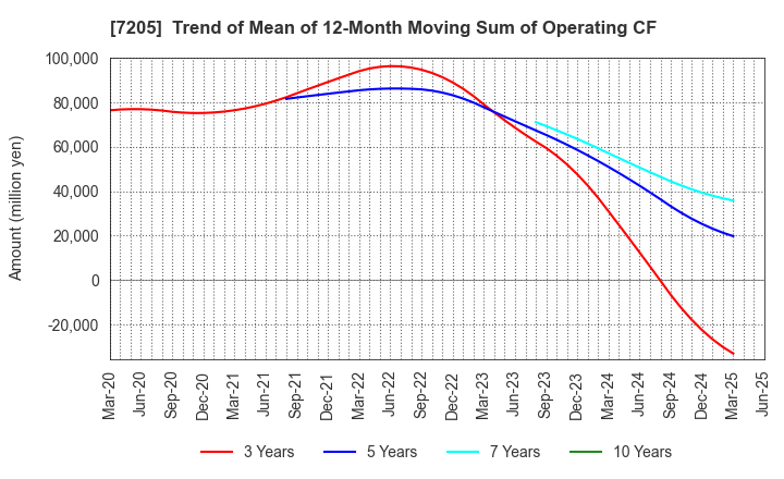 7205 HINO MOTORS, LTD.: Trend of Mean of 12-Month Moving Sum of Operating CF