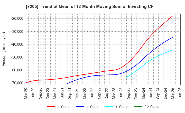 7205 HINO MOTORS, LTD.: Trend of Mean of 12-Month Moving Sum of Investing CF