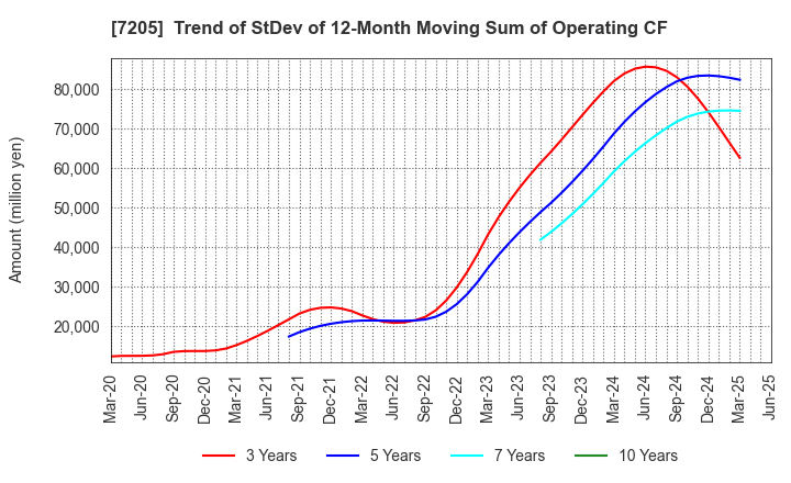 7205 HINO MOTORS, LTD.: Trend of StDev of 12-Month Moving Sum of Operating CF