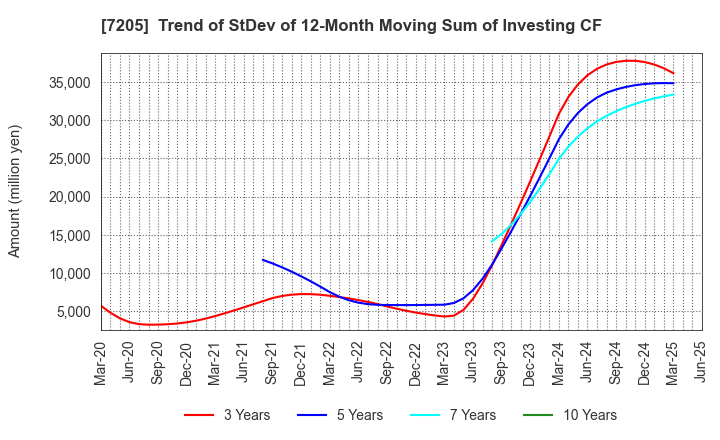 7205 HINO MOTORS, LTD.: Trend of StDev of 12-Month Moving Sum of Investing CF