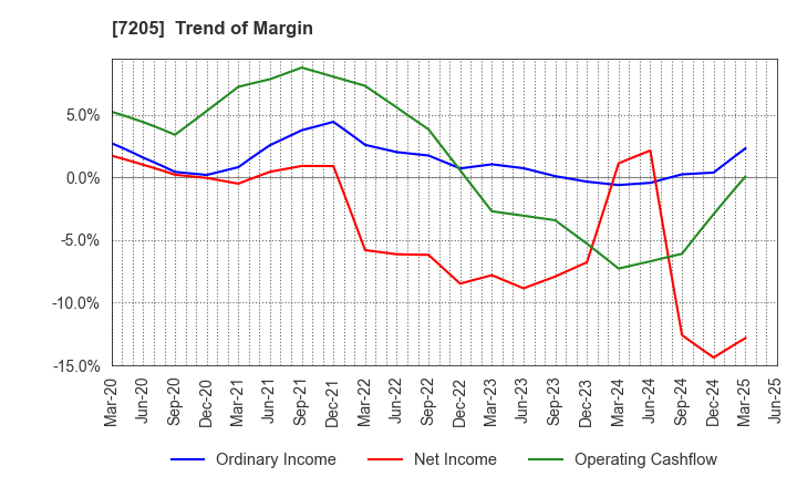 7205 HINO MOTORS, LTD.: Trend of Margin