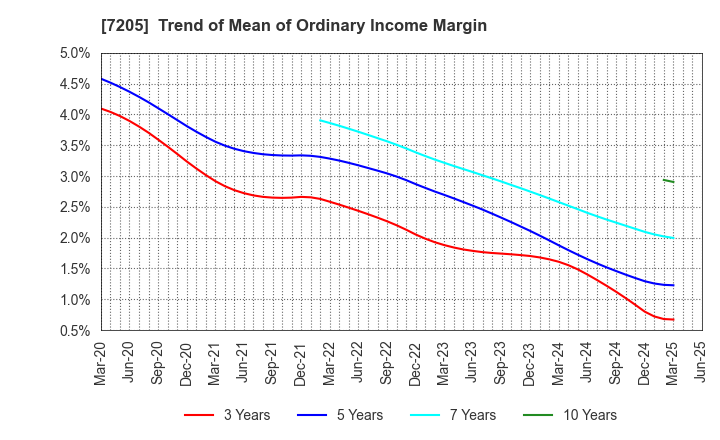 7205 HINO MOTORS, LTD.: Trend of Mean of Ordinary Income Margin