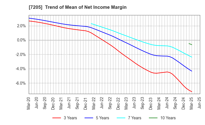 7205 HINO MOTORS, LTD.: Trend of Mean of Net Income Margin