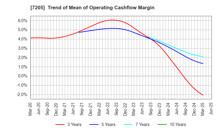 7205 HINO MOTORS, LTD.: Trend of Mean of Operating Cashflow Margin
