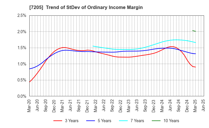 7205 HINO MOTORS, LTD.: Trend of StDev of Ordinary Income Margin