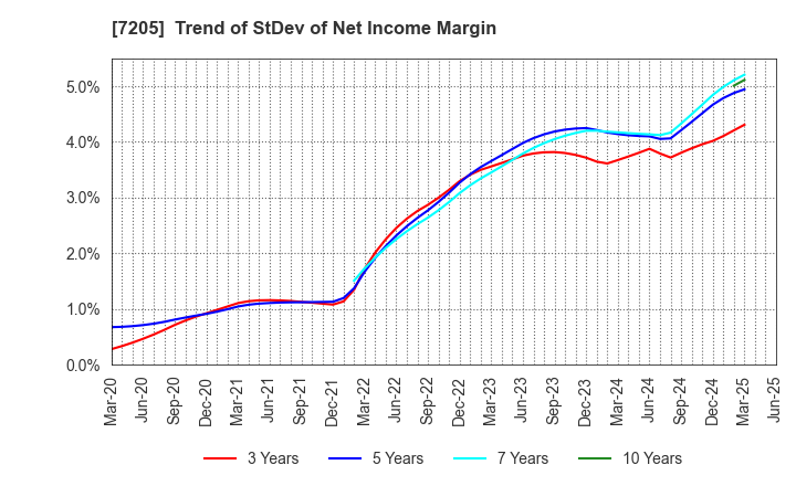 7205 HINO MOTORS, LTD.: Trend of StDev of Net Income Margin
