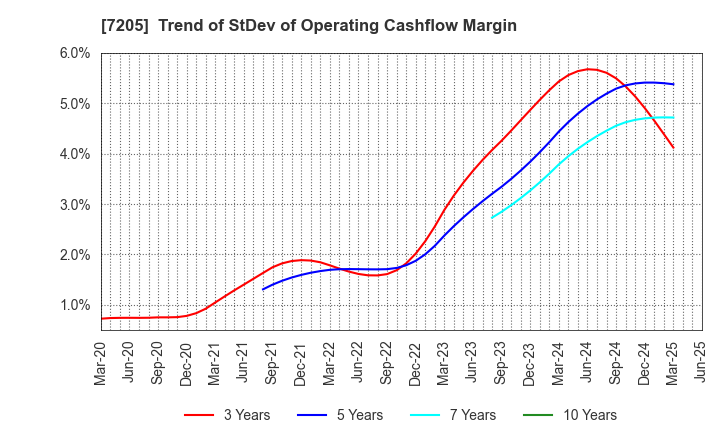 7205 HINO MOTORS, LTD.: Trend of StDev of Operating Cashflow Margin