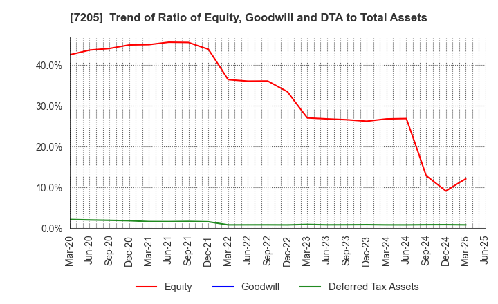 7205 HINO MOTORS, LTD.: Trend of Ratio of Equity, Goodwill and DTA to Total Assets