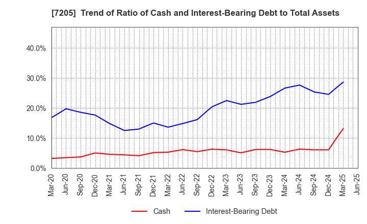 7205 HINO MOTORS, LTD.: Trend of Ratio of Cash and Interest-Bearing Debt to Total Assets