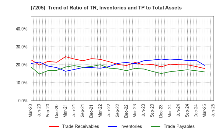7205 HINO MOTORS, LTD.: Trend of Ratio of TR, Inventories and TP to Total Assets