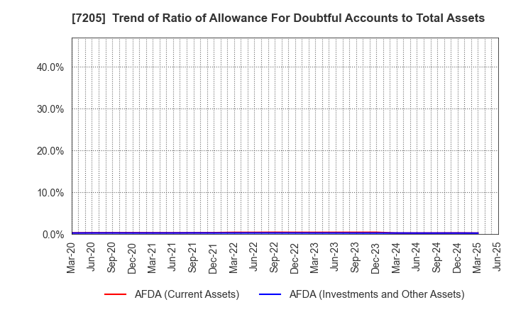 7205 HINO MOTORS, LTD.: Trend of Ratio of Allowance For Doubtful Accounts to Total Assets