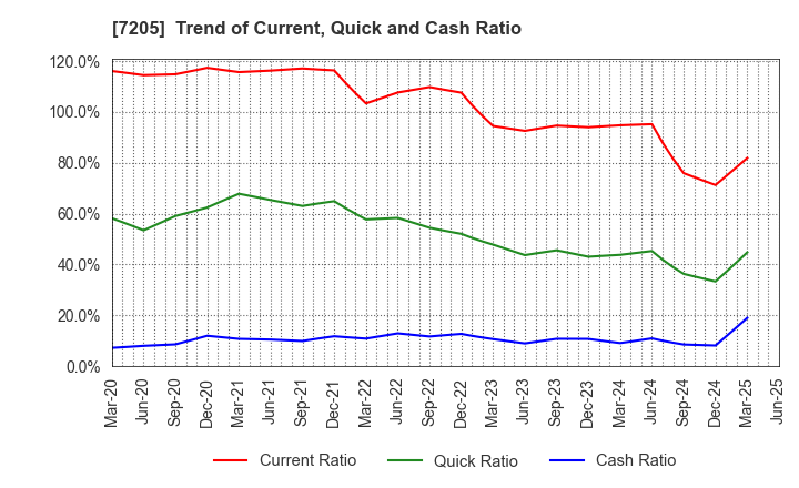 7205 HINO MOTORS, LTD.: Trend of Current, Quick and Cash Ratio