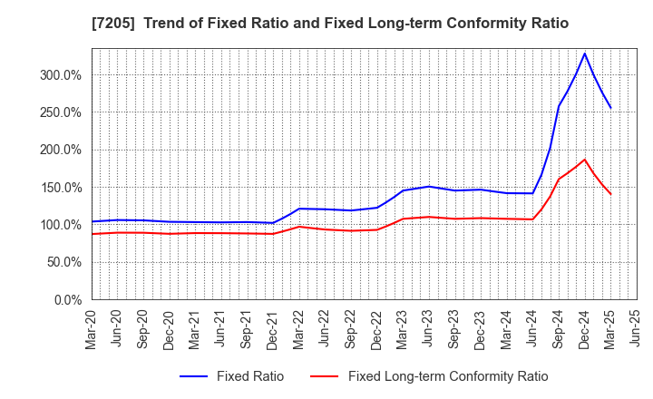 7205 HINO MOTORS, LTD.: Trend of Fixed Ratio and Fixed Long-term Conformity Ratio