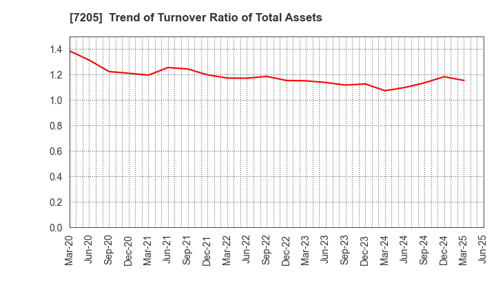 7205 HINO MOTORS, LTD.: Trend of Turnover Ratio of Total Assets