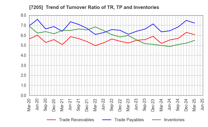 7205 HINO MOTORS, LTD.: Trend of Turnover Ratio of TR, TP and Inventories