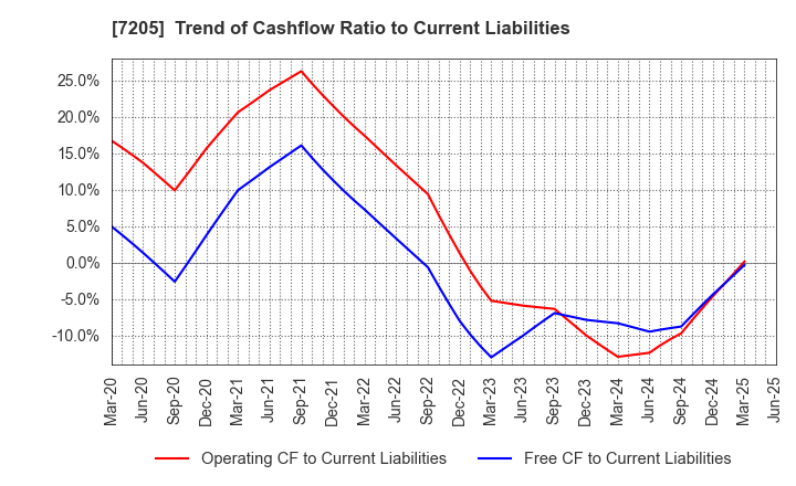 7205 HINO MOTORS, LTD.: Trend of Cashflow Ratio to Current Liabilities