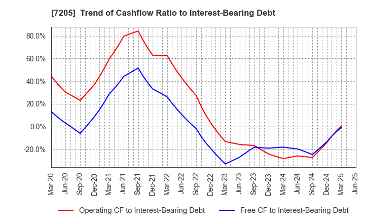 7205 HINO MOTORS, LTD.: Trend of Cashflow Ratio to Interest-Bearing Debt