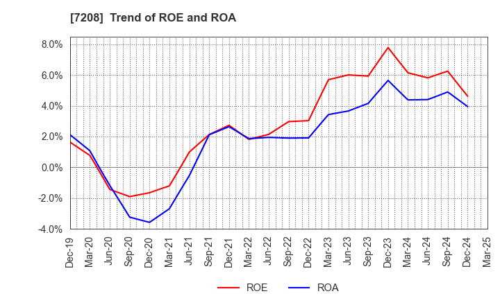 7208 KANEMITSU CORPORATION: Trend of ROE and ROA