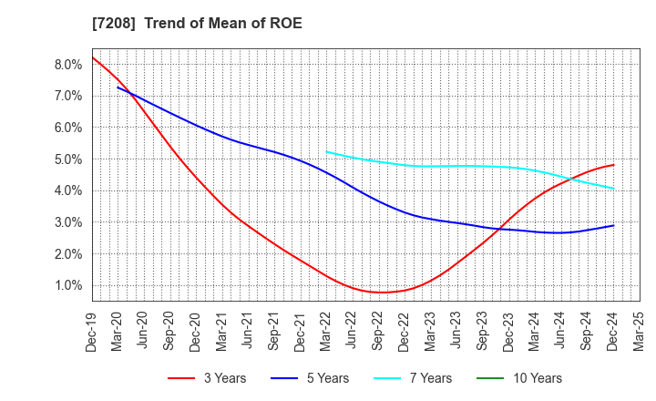7208 KANEMITSU CORPORATION: Trend of Mean of ROE